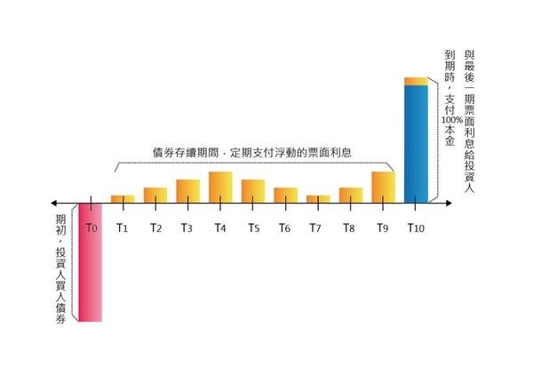 海外債券-常見的債券類型介紹1