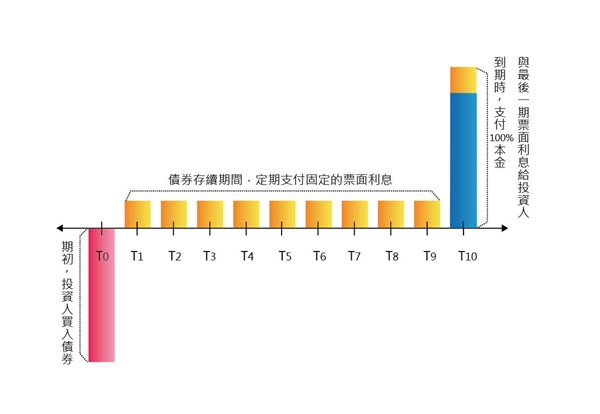 海外債券-常見的債券類型介紹2