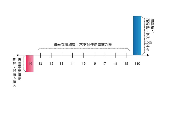 海外債券-常見的債券類型介紹3