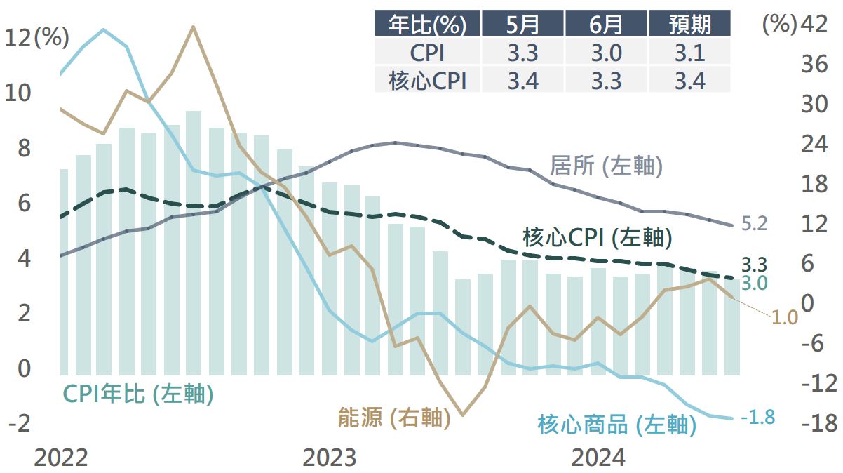 美國6月CPI全面低於預期降息預期觸動美股類股輪動- 玉山銀行