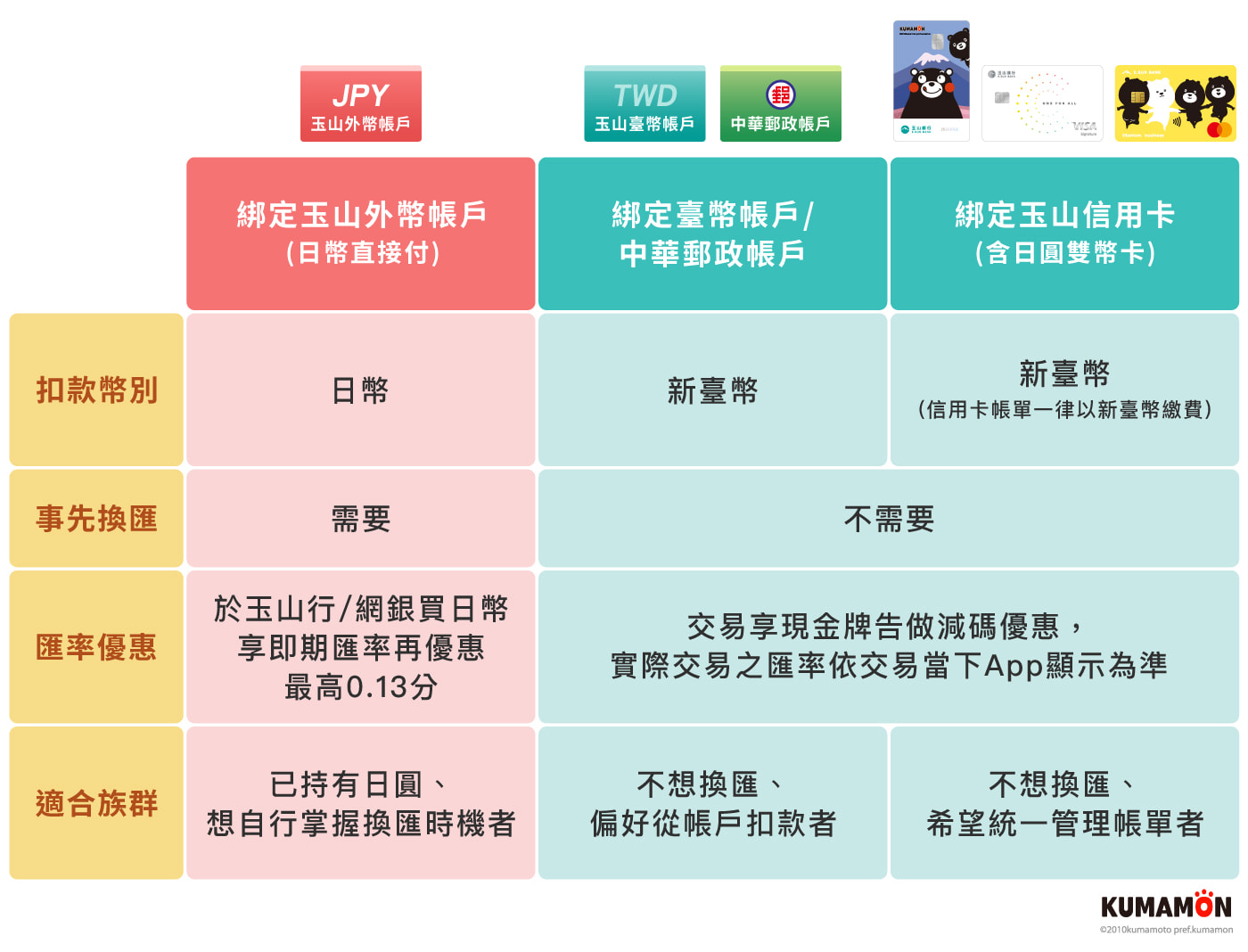 玉山 Wallet 電子支付付款工具比較圖