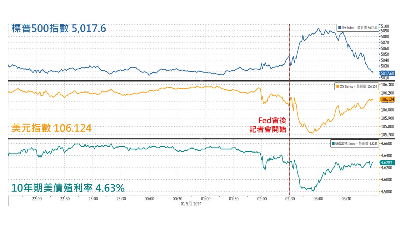 FOMC會議結果：將耐心待通膨回落正面看待有助降低市場波動- 玉山銀行