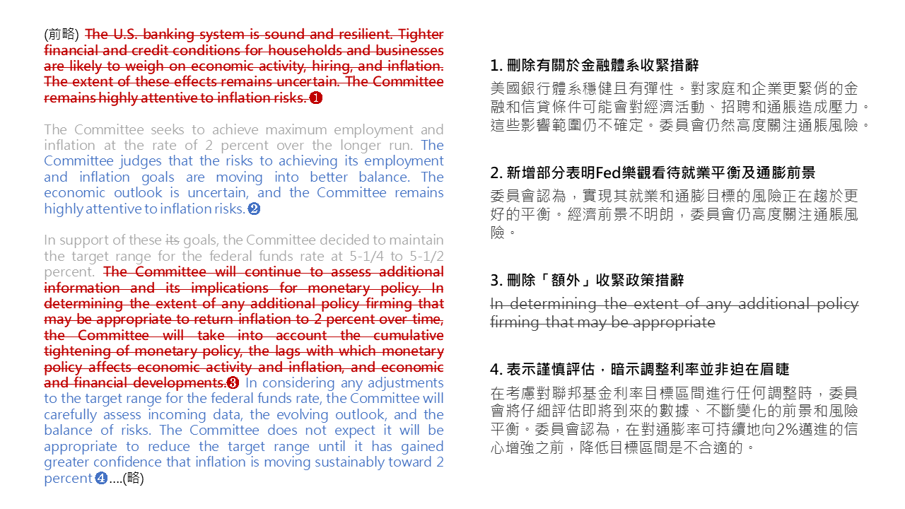 FOMC會議結果: 會後聲明釋鴿惟鮑威爾表示3月不降息衝擊市場表現- 玉山銀行