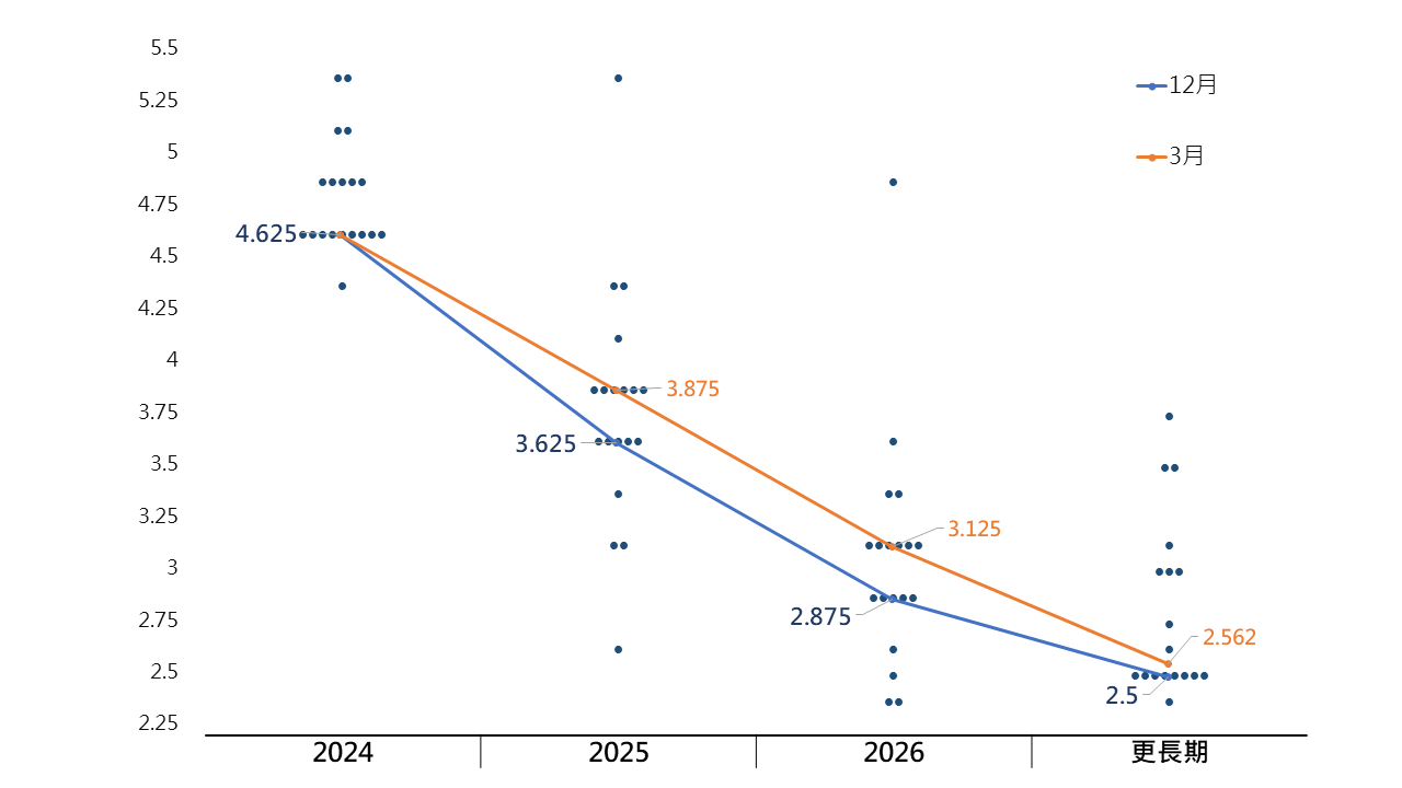 FOMC會議結果: 點陣圖維持3碼促市場一掃近期通膨數據陰霾股債呈現齊揚- 玉山銀行