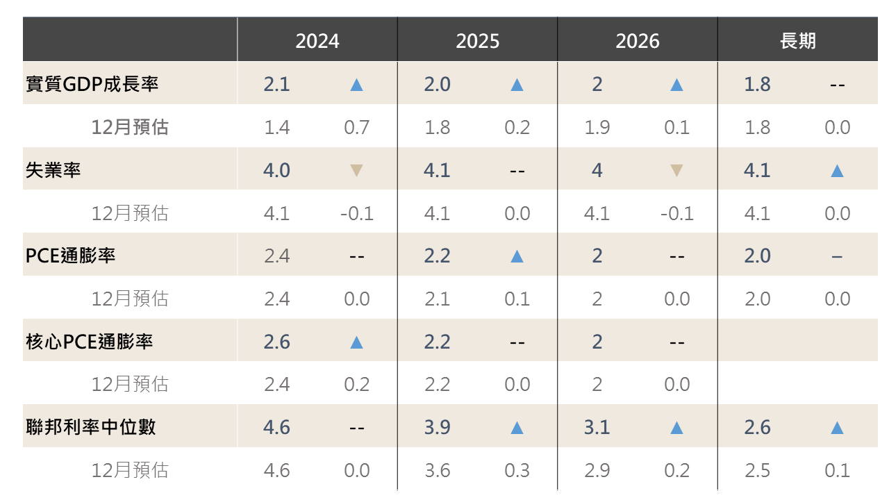 FOMC會議結果: 點陣圖維持3碼促市場一掃近期通膨數據陰霾股債呈現齊揚- 玉山銀行