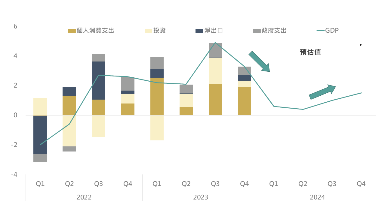 FOMC會議結果: 會後聲明釋鴿惟鮑威爾表示3月不降息衝擊市場表現- 玉山銀行